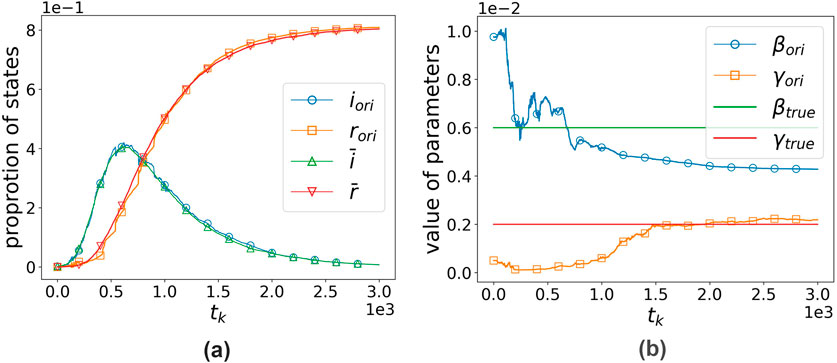 Two graphs labeled (a) and (b). Graph (a) shows the proportion of states over time \( t_k \) with lines for \( i_{ori} \), \( r_{ori} \), \( \dot{i} \), and \( \dot{r} \). Graph (b) illustrates parameter values over time \( t_k \) with lines for \( \beta_{ori} \), \( \gamma_{ori} \), \( \beta_{true} \), and \( \gamma_{true} \).