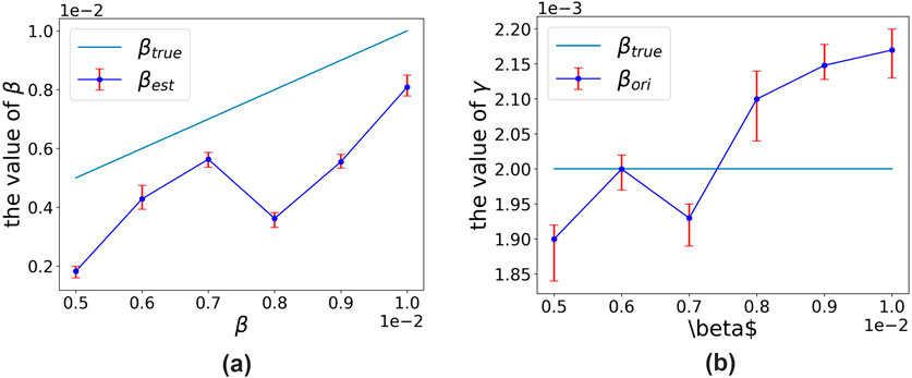 Two graphs comparing true and estimated values. (a) Plot of beta values against beta, showing true (light blue line) and estimated (blue line with red error bars) values. Estimated values fluctuate, showing peaks and troughs.(b) Plot of gamma values against beta, with similar representation. True values are constant while estimated values vary, peaking and dipping with error margins.