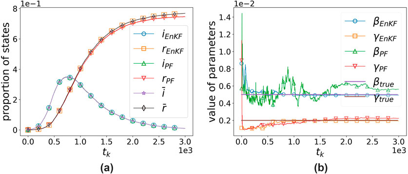 Panel (a) is a line graph showing the proportion of states over time, labeled with different markers for variables \( i_{EnKF} \), \( r_{EnKF} \), \( i_{PF} \), \( r_{PF} \), \( \bar{i} \), and \( \bar{r} \). Panel (b) is a line graph illustrating parameter values over time with variables \( \beta_{EnKF} \), \( \gamma_{EnKF} \), \( \beta_{PF} \), \( \gamma_{PF} \), \( \beta_{true} \), and \( \gamma_{true} \), each represented by distinct markers. Both graphs share the x-axis labeled \( t_k \).