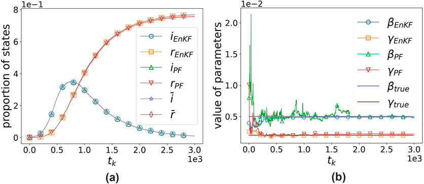 Graph (a) shows the proportion of states over time, with different markers for various parameters. Graph (b) displays parameter values over time, showcasing fluctuations and stabilization. Legends indicate the different estimation methods and true values.
