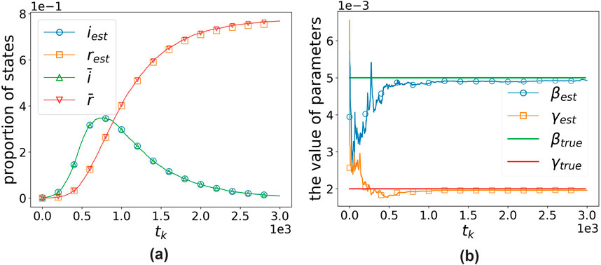 Panel (a) shows a graph with time \( t_k \) on the x-axis and the proportion of states on the y-axis. It features curves for \(\hat{i}_{est}\), \(\hat{r}_{est}\), \(\bar{i}\), and \(\bar{r}\). Panel (b) shows a graph with time \( t_k \) on the x-axis and the value of parameters on the y-axis, featuring lines for \(\beta_{est}\), \(Y_{est}\), \(\beta_{true}\), and \(Y_{true}\). Both graphs display data trends over time.