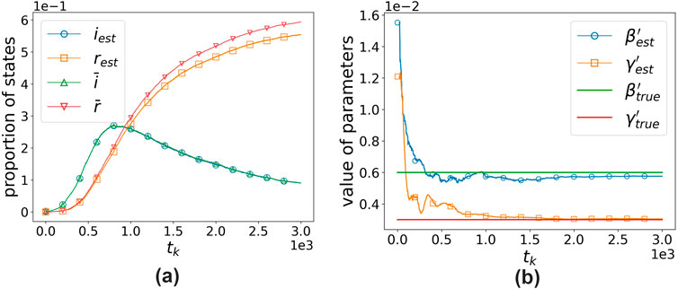 Panel (a) displays a line graph with curves representing estimated and actual proportions of states over iterations \(t_k\). Panel (b) shows parameter values, comparing estimated and true values over the same iterations. Each line in both panels has a unique color and marker indicated in the legends.