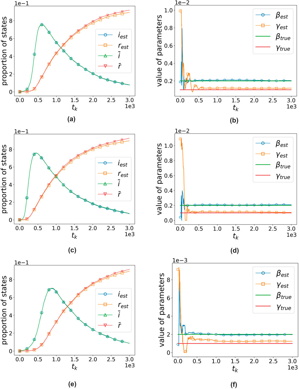 Six graphs illustrate the performance of state estimates and parameter values over time \( t_k \). Graphs (a), (c), and (e) show the proportion of states \( \hat{i}_{est}, \hat{r}_{est} \) and actual states \( \hat{i}, \hat{r} \), with estimates closely matching actual values. Graphs (b), (d), and (f) present estimated parameters \( \beta_{est}, \gamma_{est} \) versus true parameters \( \beta_{true}, \gamma_{true} \), indicating parameter stabilization over time. Each graph provides insight into the accuracy and stability of estimates and parameters.