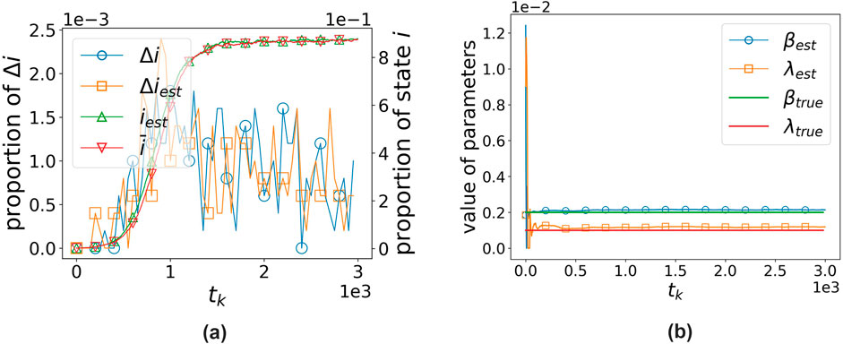 Two graphs are displayed. (a) Shows the proportion of Δi and state i over time \( t_k \), with four lines: blue circles for Δi, orange squares for Δi_est, green triangles for i_est, and red inverted triangles for i. (b) Displays the value of estimated and true parameters β and λ over time \( t_k \), with blue circles for β_est, orange squares for λ_est, green line for β_true, and red line for λ_true. Both graphs include legends indicating the represented data.