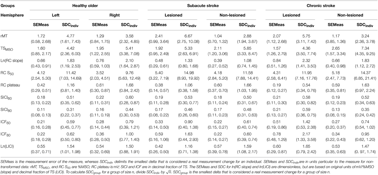 Confidence Reliability Sample Size Chart