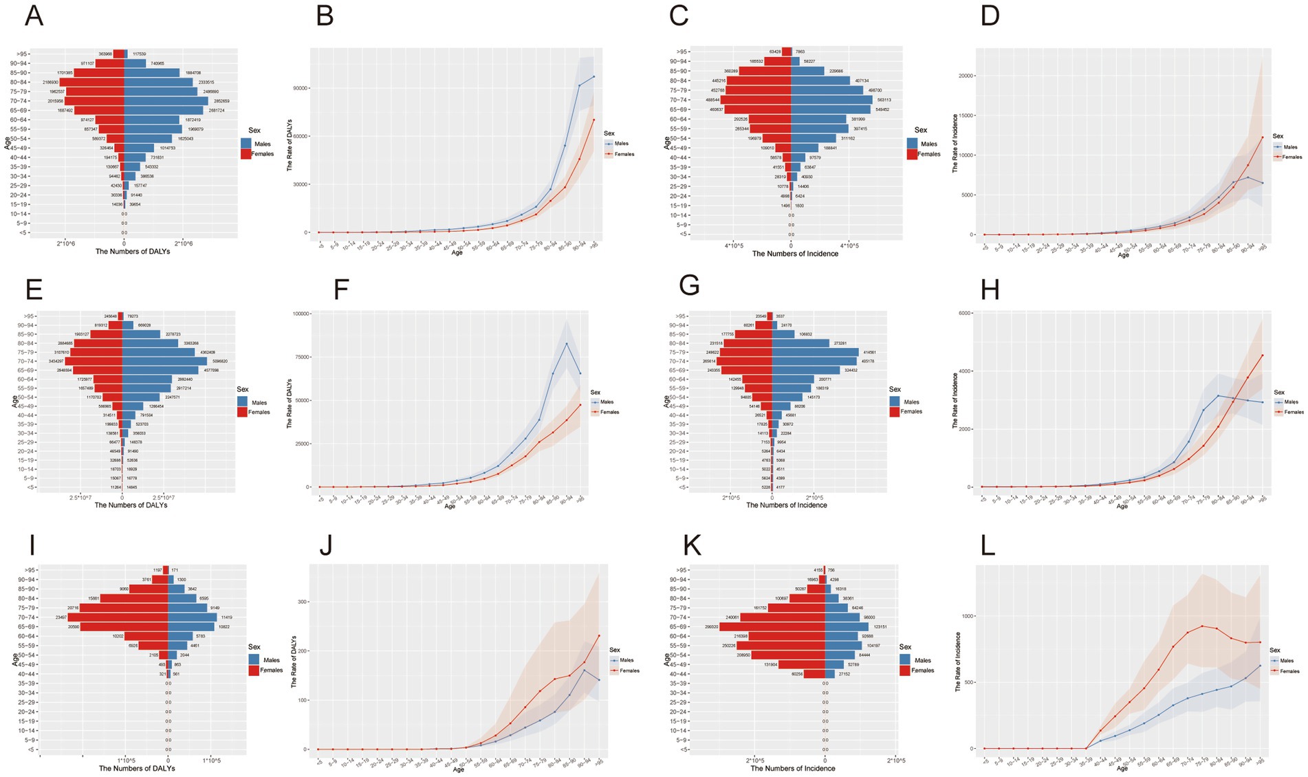 Twelve graphs (A-L) analyze health metrics by age and sex. Graphs A, E, I, K are population pyramids showing the number of DALYs or incidences by sex. Graphs B, F, J, L depict the rate of DALYs over age with distinct curves for males and females. Graphs C, G present incidence numbers while D, H show incidence rates over age. Blue indicates males, and red indicates females, highlighting differences across age groups.