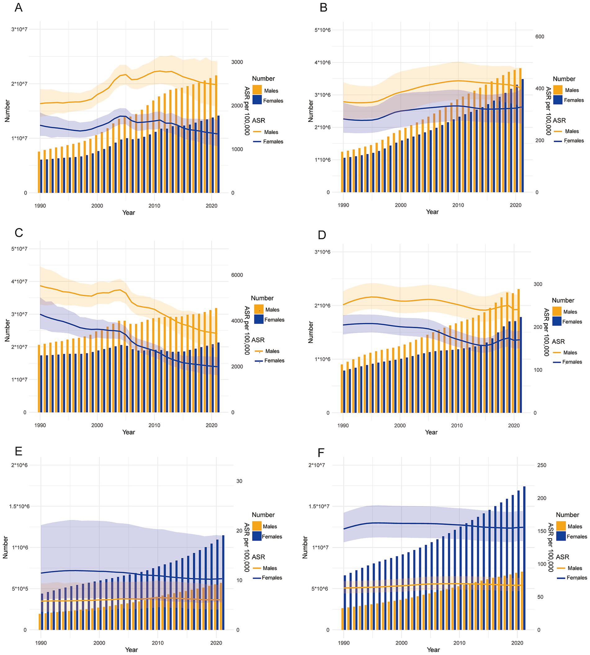 Six line and bar charts compare numbers and age-standardized rates (ASR) for males and females from 1990 to 2020. Panels A to F feature different scales and categories, displaying trends over time with shaded areas indicating variability. Each chart shows a rising trend in numbers, with males and females distinguished by color.