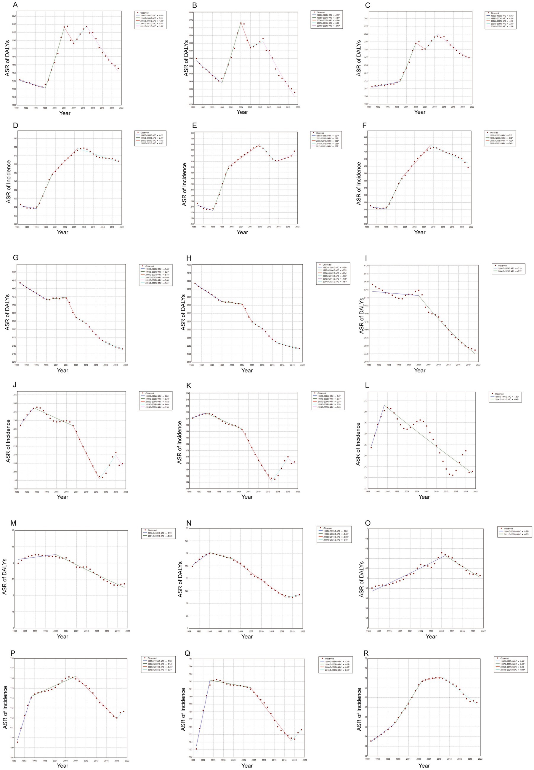 A grid of eighteen line graphs labeled A to R, each illustrating age-standardized rates (ASR) over time for different metrics such as DALYs and incidence. The x-axis represents years from 1990 to 2019, and the y-axis indicates ASR values. Each graph features multiple colored lines representing different data sets for various years. A legend in each graph identifies these data sets.