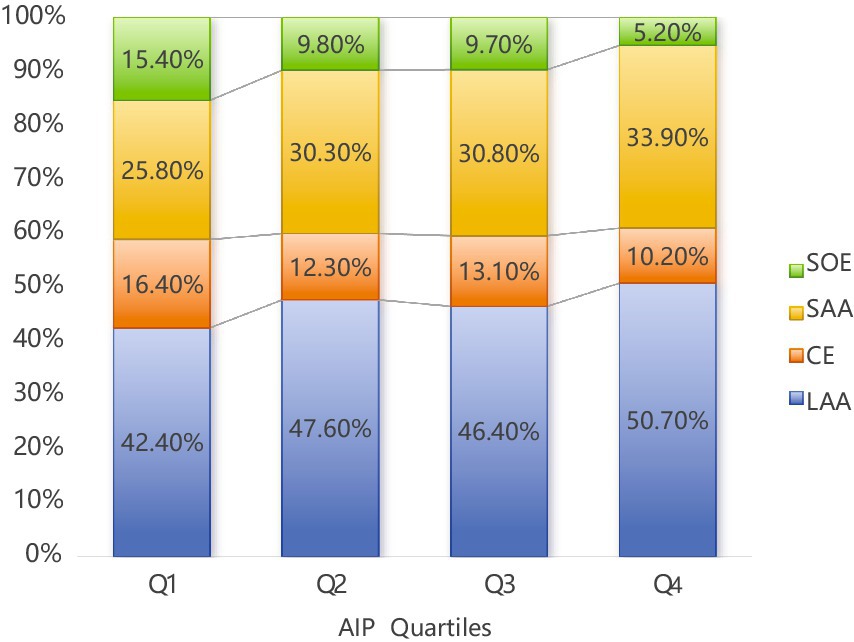 Stacked bar chart showing the composition of AIP quartiles Q1 to Q4 by four categories: SOE (green), SAA (yellow), CE (orange), and LAA (blue). Each bar represents a quartile with LAA at the bottom and SOE at the top. Q1 has 42.40% LAA and 15.40% SOE; Q2 has 47.60% LAA and 9.80% SOE; Q3 has 46.40% LAA and 9.70% SOE; Q4 has 50.70% LAA and 5.20% SOE. Other segments vary accordingly.