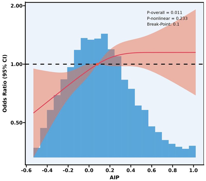 Graph depicting odds ratio versus AIP with a histogram and a line plot. The blue histogram shows the distribution of AIP, while the red line represents the odds ratio with a confidence interval shaded in pink. A black dashed line indicates the odds ratio of one. Annotations include P-overall equals 0.011, P-nonlinear equals 0.233, and Break-Point at 0.1.