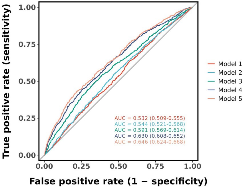 ROC curve comparing five models with True Positive Rate against False Positive Rate. Model 1 has an AUC of 0.532, Model 2 is 0.544, Model 3 is 0.591, Model 4 is 0.630, and Model 5 is 0.646. Each model is represented by a different colored line.