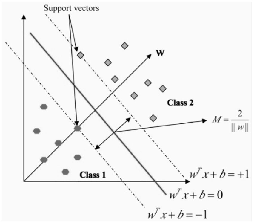 Diagram showing a support vector machine classification. Two classes, Class 1 and Class 2, are separated by a solid line (hyperplane) labeled \( w^T x + b = 0 \). Dotted lines represent margins \( w^T x + b = +1 \) and \( w^T x + b = -1 \). Points on the margins are support vectors. The margin width \( M \) is indicated as \( \frac{2}{\|w\|} \). Arrows illustrate direction vectors and support vectors.