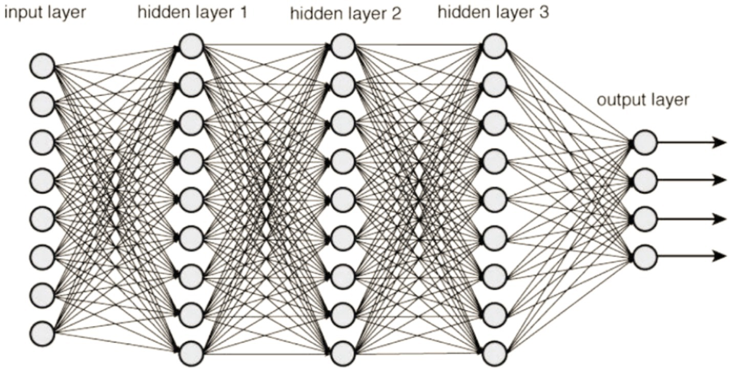 Diagram of a neural network with an input layer, three hidden layers, and an output layer. Each layer consists of connected nodes, with lines indicating connections between nodes across layers.
