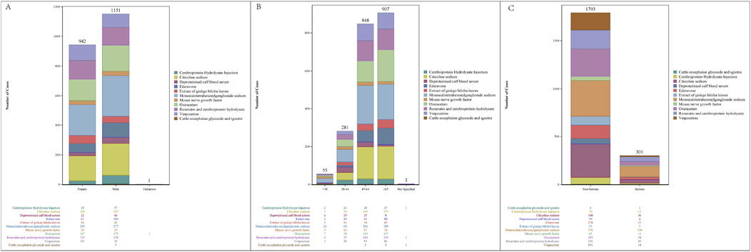 Three bar charts labeled A, B, and C display the number of cases involving specific treatments, categorized by gender, age, and severity. Chart A shows cases for females, males, and unknown gender, with females having the highest at 1151. Chart B categorizes by age groups, with the highest in 45-64 years at 848. Chart C distinguishes between non-serious and serious cases, with non-serious having 1793 cases. Each chart includes a legend identifying treatments by color, such as cerebroprotein hydrolysate injection, citicoline sodium, and others.