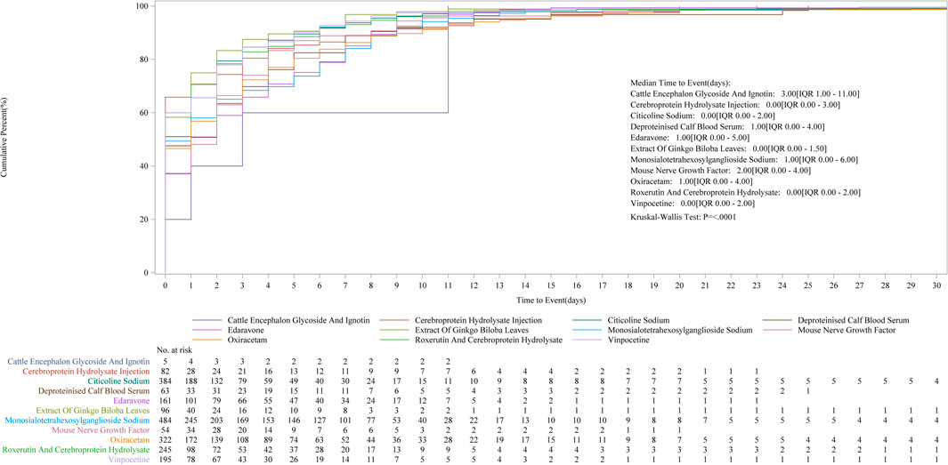 Step plot displaying the cumulative percentage of various treatments over time in days. The plot includes multiple colored lines representing different treatments, such as Cattle Encephalon Glycoside, Cerebroprotein Hydrolysate Injection, and more. The median time to event and interquartile ranges for each treatment are listed on the right. A Kruskal-Wallis test result is provided as P<0.0001. A table below the plot shows the number at risk for each treatment at specific time intervals.