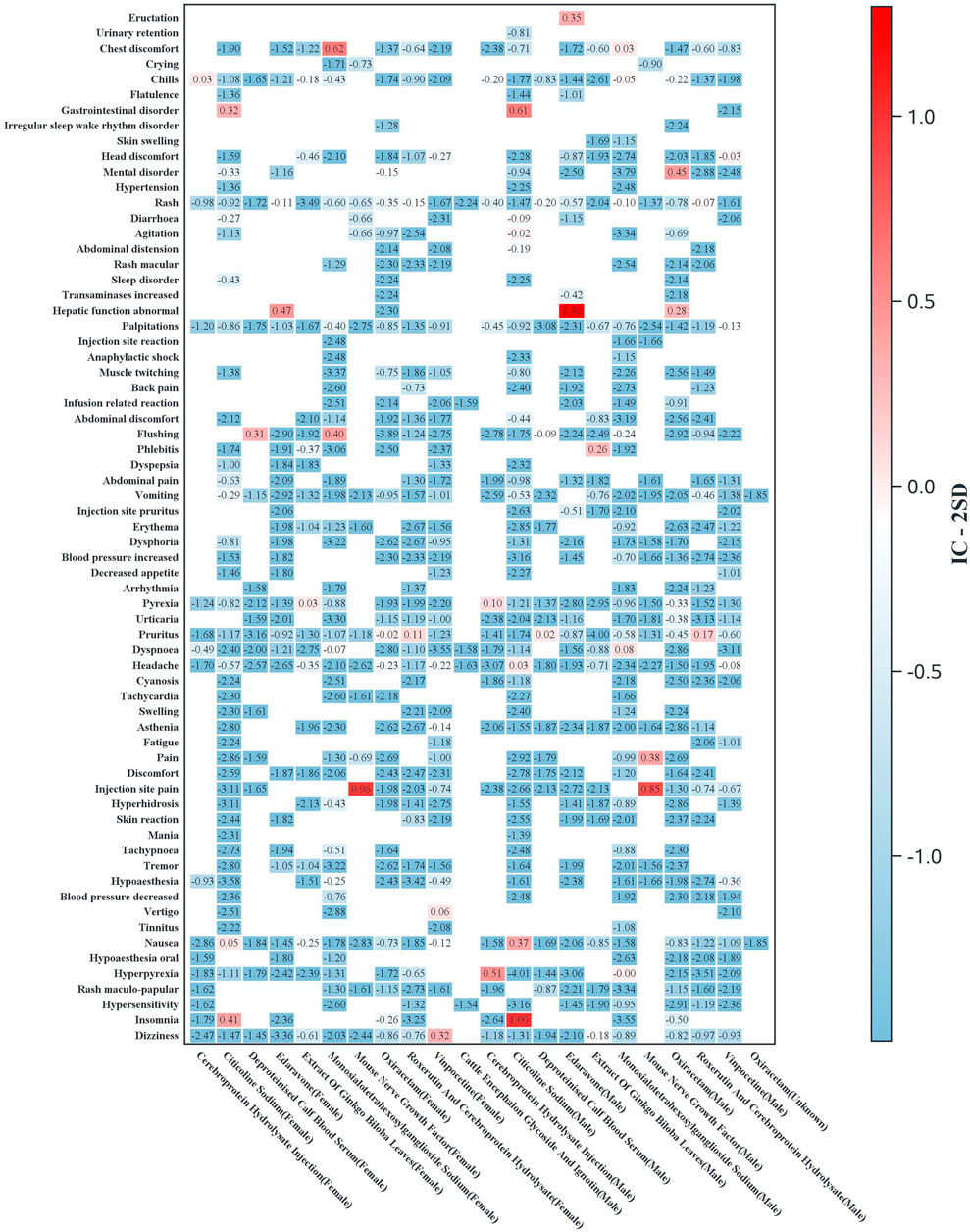 Heatmap chart showing the IC-2SD values for various symptoms related to different medication regimens. Symptoms are listed vertically, and medication regimens are horizontally aligned. Positive and negative values range from 1.0 to -1.0, depicted in shades of red and blue respectively, with notable values highlighted.