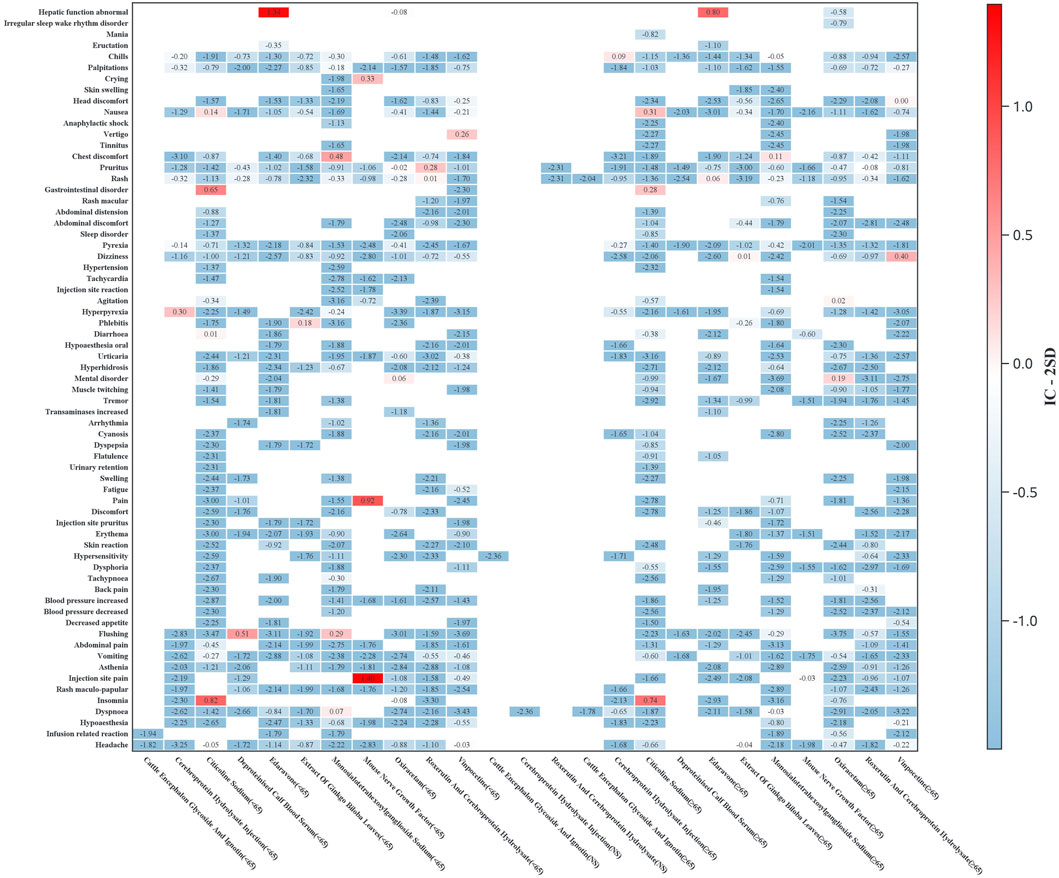 A heatmap displaying various medical conditions on the y-axis and categories on the x-axis. Cells are colored in shades ranging from blue to red, indicating values between -1.0 and 1.0 as shown by the color bar labeled