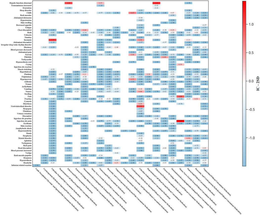 Heatmap displaying various medical conditions on the vertical axis and medication categories on the horizontal axis. Color gradients from blue to red indicate IC-2SD values, with blue representing lower and red higher values. Specific conditions such as insomnia and fever show different intensity levels across medications.