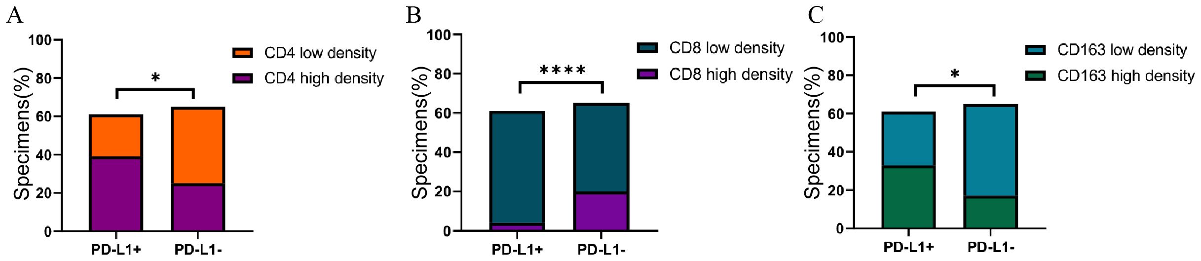 Bar charts labeled A, B, and C compare the density of immune cell markers in PD-L1 positive and negative groups. Chart A shows CD4 density, with significant difference (****), Chart B shows CD8 density with slight significance (*), and Chart C shows CD163 density with slight significance (*). Colors represent low and high densities for each marker.