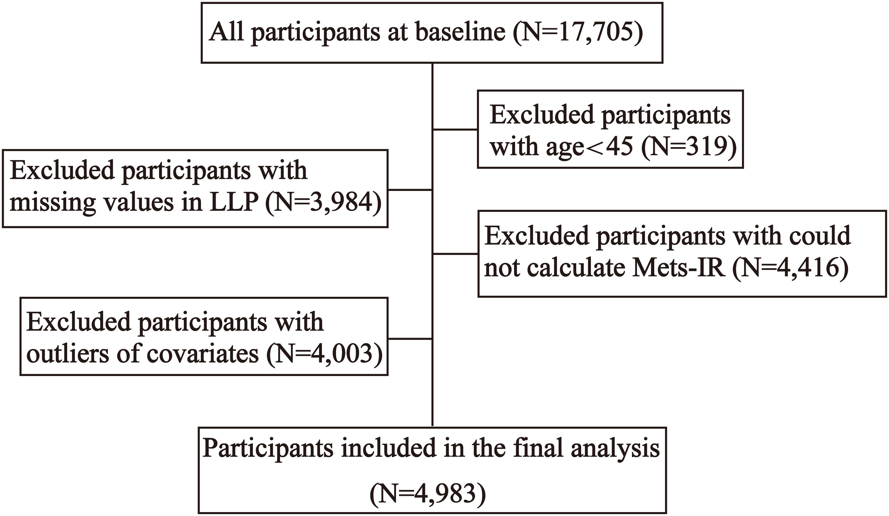 Flowchart depicting participant exclusion criteria from a baseline of 17,705 participants. Exclusions include missing values in LLP (3,984), age under 45 (319), unable to calculate Mets-IR (4,416), and outliers of covariates (4,003). Final analysis includes 4,983 participants.