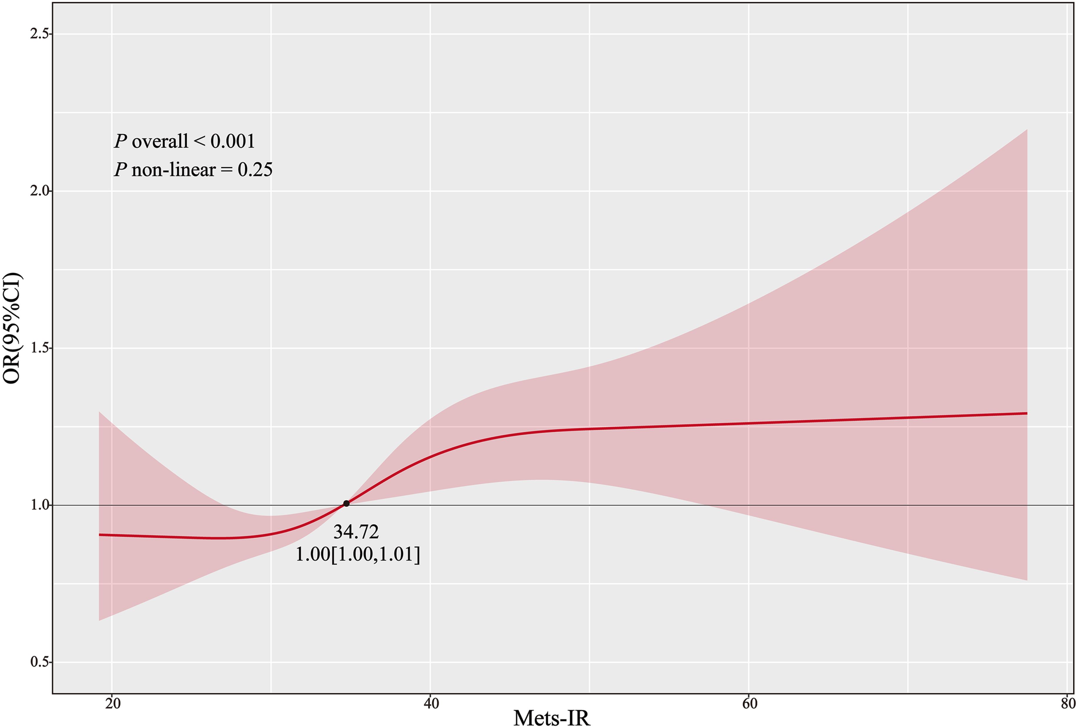 Graph depicting the relationship between Mets-IR and odds ratio (OR) with a 95% confidence interval. The red line represents the OR, and the shaded area indicates the confidence interval. Key points show a threshold at 34.72 with an OR of 1.00. Statistical significance is marked with p-values, where the overall p-value is less than 0.001, and the non-linear p-value is 0.25.