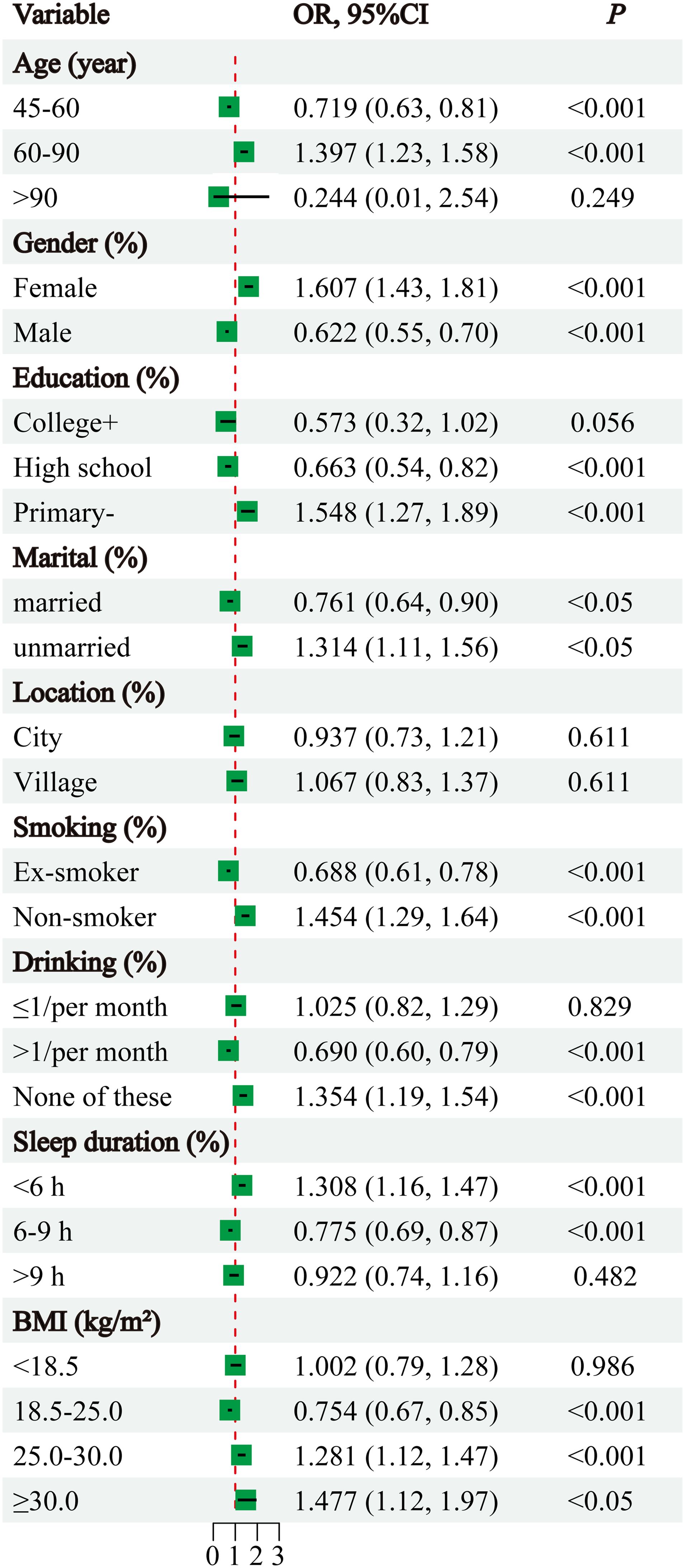Forest plot showing odds ratios (OR) with 95% confidence intervals (CI) for various variables. Age groups: 45-60, 60-90, >90. Gender: Female, Male. Education: College+, High school, Primary-. Marital status: Married, Unmarried. Location: City, Village. Smoking: Ex-smoker, Non-smoker. Drinking: ≤1/month, >1/month, None. Sleep duration: <6 h, 6-9 h, >9 h. BMI categories: <18.5, 18.5-25.0, 25.0-30.0, ≥30.0. Significance denoted by p-values, with some variables showing significant association with outcomes. Green squares represent ORs, bars show CIs, red dashed line marks reference point.