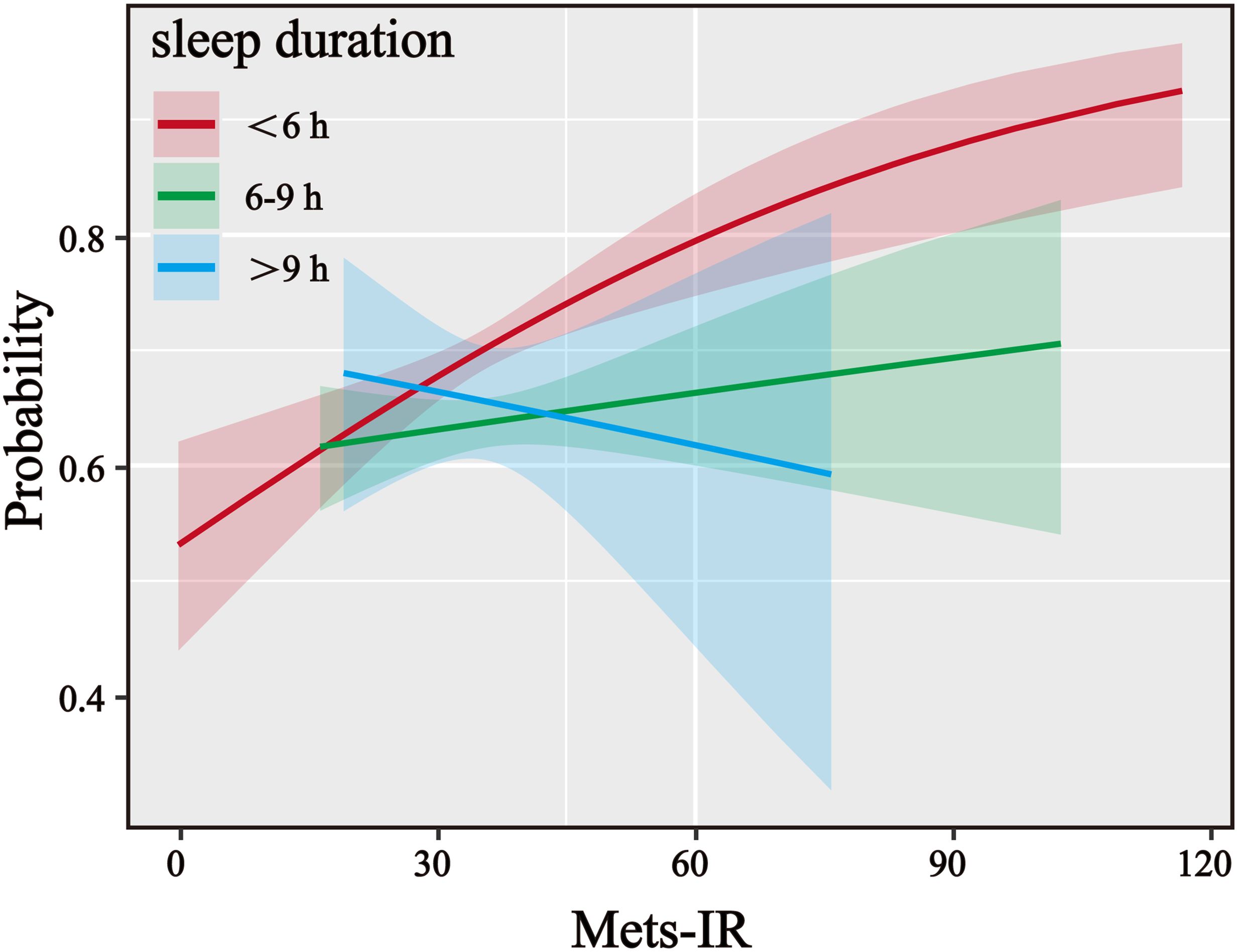 Line graph showing the probability of different sleep durations (<6 hours in red, 6-9 hours in green, >9 hours in blue) against Mets-IR values. Probability increases with Mets-IR for <6 hours, remains stable for 6-9 hours, and decreases for >9 hours. Shaded areas indicate confidence intervals.