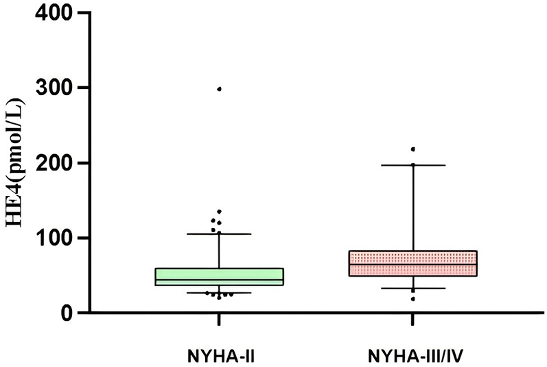 Box plot comparing HE4 levels in two groups,As NYHA-FC increased, HE4 levels became significantly higher: NYHA-II and NYHA-III/IV. NYHA-II has a lower mean HE4 level around 52.0 ± 2.8 pmol/Lpmol/L, while NYHA-III/IV shows a higher mean around 71.9 ± 5.7 pmol/L. The difference between the groups is statistically significant (P < 0.001).