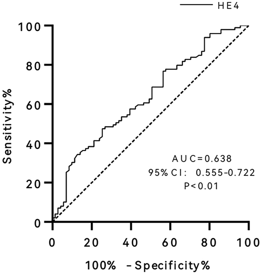 Receiver Operating Characteristic (ROC) curve for HE4, showing sensitivity versus specificity. The curve deviates from the diagonal, representing the line of no discrimination. The Area Under the Curve (AUC) is 0.638 with a 95% Confidence Interval of 0.555 to 0.722, and a p-value less than 0.01.