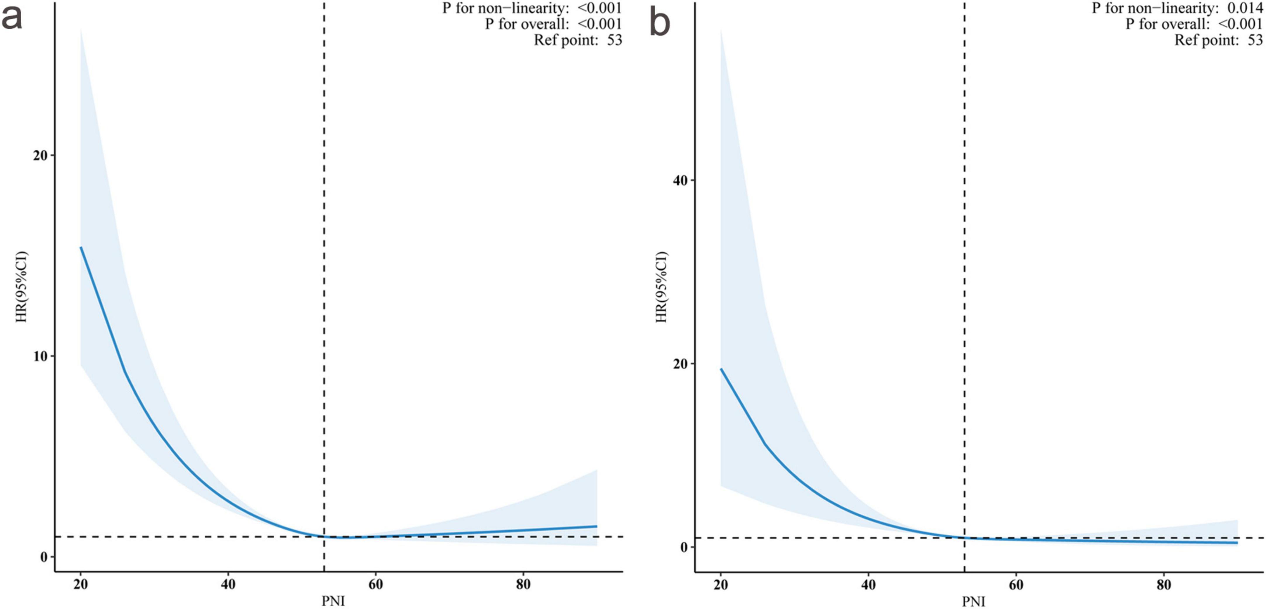 Two graphs labeled a and b depict the relationship between PNI and HR with 95% confidence intervals. Both graphs show a nonlinear decreasing trend. Key points include significant non-linearity and overall p-values less than 0.001, with a reference point at 53.