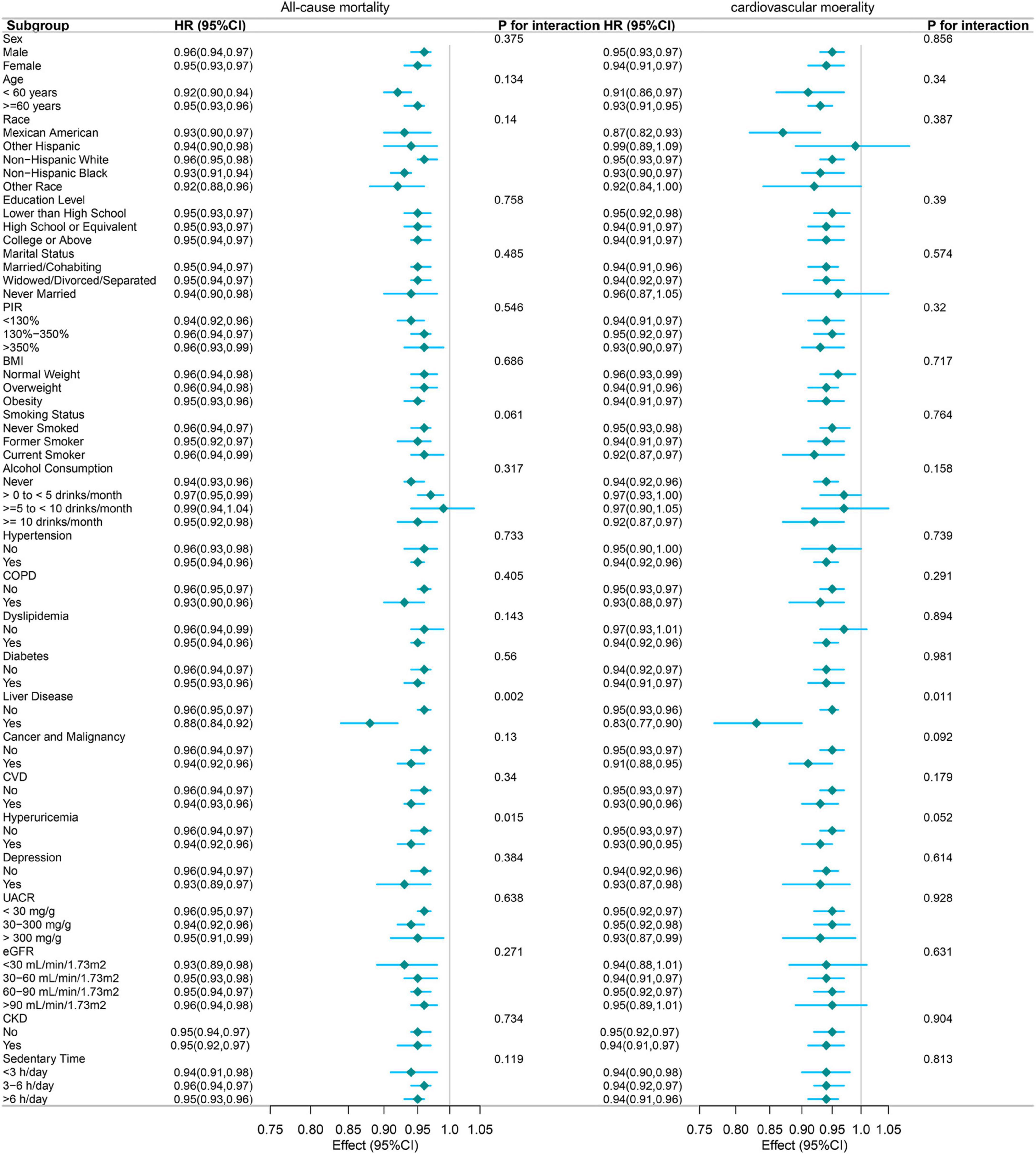 Forest plot displaying hazard ratios (HRs) and confidence intervals (CIs) for all-cause and cardiovascular mortality across various subgroups. Categories include sex, age, race, education, marital status, BMI, smoking, alcohol consumption, hypertension, and more. The plot shows HRs with CIs to the right and left of one, indicating increased or decreased risk. Interaction P-values are listed, indicating statistical significance for subgroup differences.