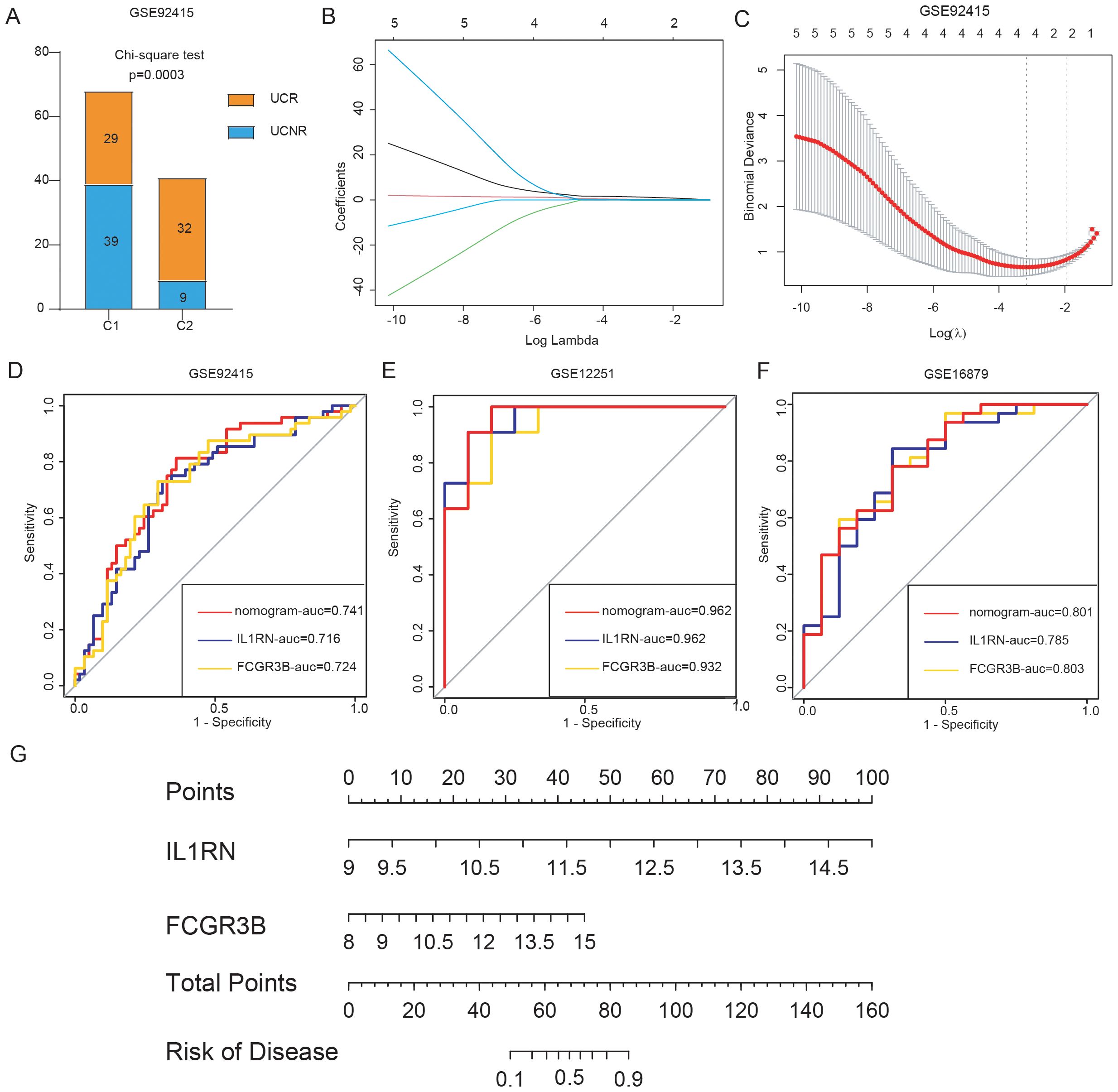 A composite graphic with seven panels: A) A stacked bar chartshowing UCR and UCNR distributions in categories C1 and C2 from dataset GSE92415, with a Chi-square test p-value of 0.0003. B) A line plot displaying coefficient paths versus log lambda values. C) A plot of binomial deviance against log lambda with a highlighted minimum point on the curve for dataset GSE92415. D, E, F) Three ROC (Receiver Operating Characteristic) curves for datasets GSE92415, GSE12251, and GSE16879, illustrating nomogram AUCs and comparisons with IL1RN and FCGR3B. G) A nomogram providing a scoring system for IL1RN and FCGR3B with corresponding total points and disease risk.