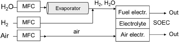 Diagram showing a system for processing H2O, H2, and air. H2O enters an MFC leading to an evaporator, producing H2 and H2O. These flow into a solid oxide electrolyzer cell (SOEC) comprising fuel electrode, electrolyte, and air electrode, with outputs labeled