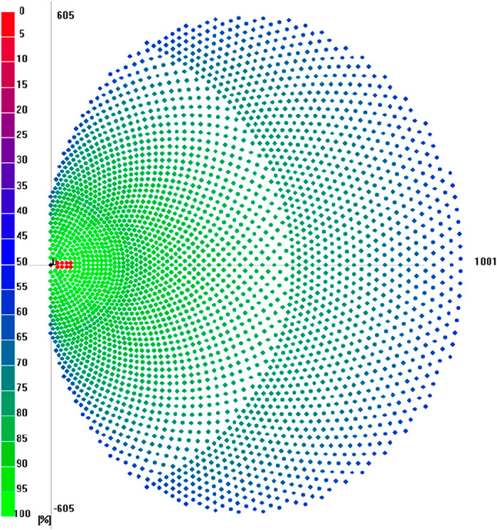 A polar plot with concentric rings of dots transitioning from red at the center to blue on the outer edges. The color gradient progresses through green. A color bar on the left scales from 0 (red) to 100 (blue). Horizontal and vertical axis labels are included, marked in percentages ranging from negative to positive values.