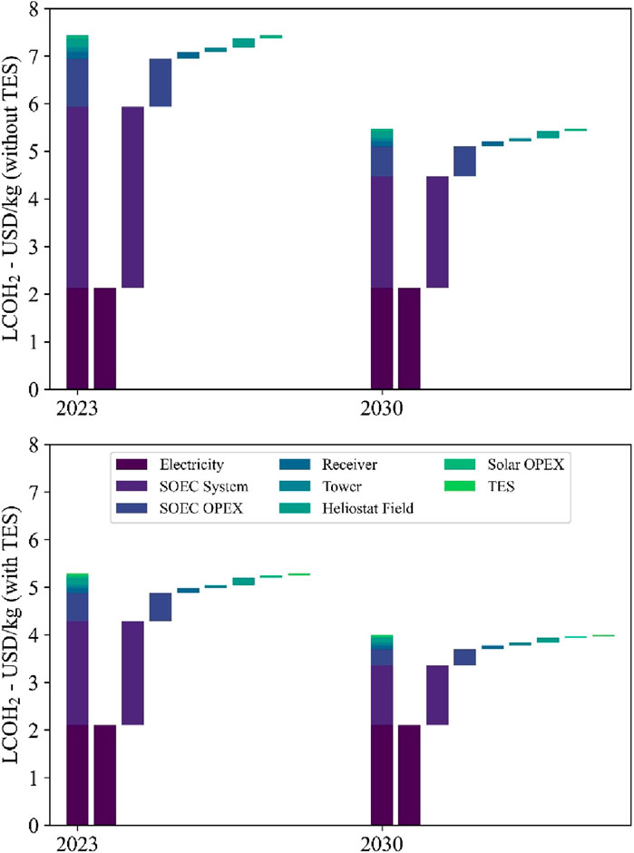 Two stacked bar charts compare the levelized cost of hydrogen (LCOH2) in U.S. dollars per kilogram for 2023 and 2030, with and without thermal energy storage (TES). Categories include electricity, SOEC system, SOEC OPEX, receiver, tower, heliostat field, solar OPEX, and TES. The 2030 costs are generally lower than 2023 in both scenarios.