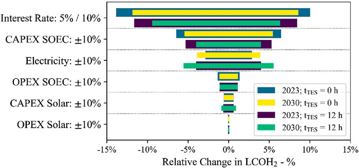 A tornado chart shows the relative change in Levelized Cost of Hydrogen (LCOH2) due to various factors like interest rate, CAPEX, and OPEX for SOEC and solar. Four colored bars represent scenarios for years 2023 and 2030 with thermal energy storage (tTES) at zero and twelve hours. Positive and negative percentages measure the impact on LCOH2.