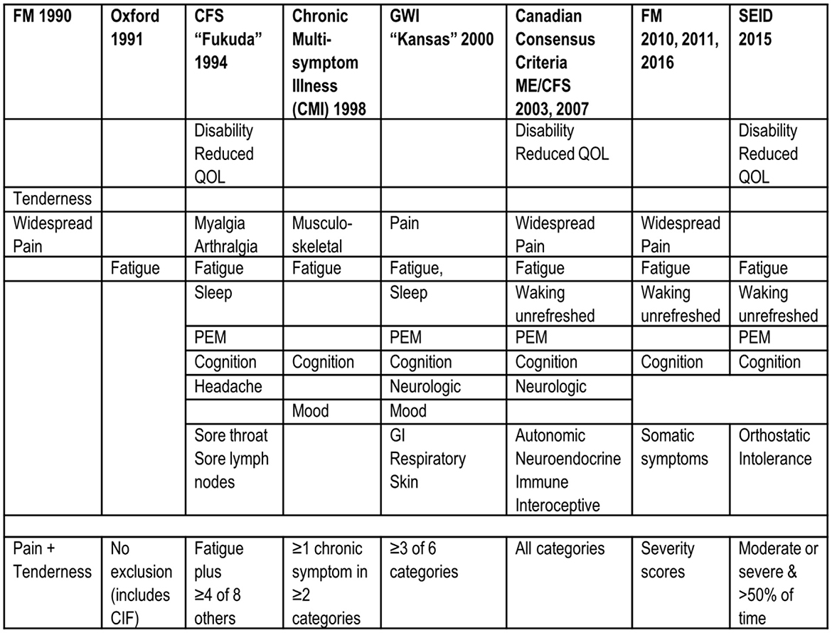 A comparison chart illustrating different diagnostic criteria for fibromyalgia and chronic fatigue syndrome/myalgic encephalomyelitis from 1990 to 2015. Categories include features like tenderness, fatigue, pain, cognitive symptoms, and mood issues. Each criterion, such as the Oxford 1991 or SEID 2015, lists specific symptoms and conditions such as widespread pain, sleep issues, and more, highlighting changes or differences in diagnostic approaches over time.