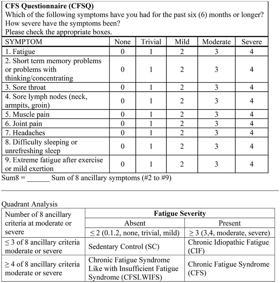 CFS Questionnaire showing symptoms and their severity over six months. Lists nine symptoms: fatigue, memory issues, sore throat, sore lymph nodes, muscle pain, joint pain, headaches, sleep difficulties, and extreme fatigue. Severity ranges from none (0) to severe (4). A quadrant analysis categorizes fatigue severity: Sedentary Control, Chronic Idiopathic Fatigue, Chronic Fatigue Syndrome Like with Insufficient Fatigue Syndrome, and Chronic Fatigue Syndrome, based on symptoms' presence and severity.