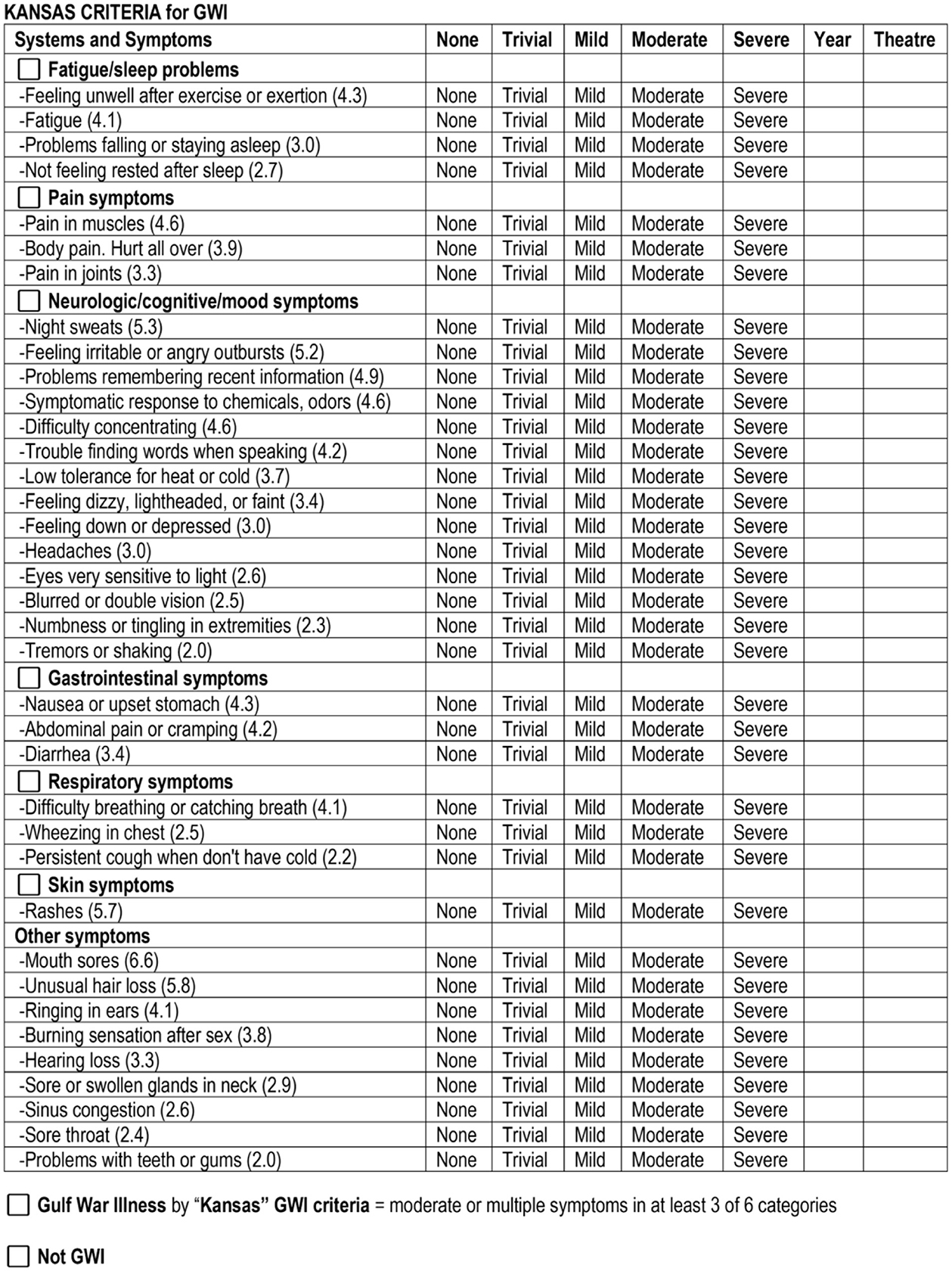 Table listing the Kansas Criteria for Gulf War Illness symptoms across various categories: fatigue/sleep problems, pain, neurologic/cognitive/mood symptoms, gastrointestinal, respiratory, skin, and other symptoms. Each category contains specific symptoms rated as none, trivial, mild, moderate, or severe. The table includes checkboxes for indicating Gulf War Illness presence by Kansas criteria, which requires moderate or multiple symptoms in at least three out of six categories, or not GWI.