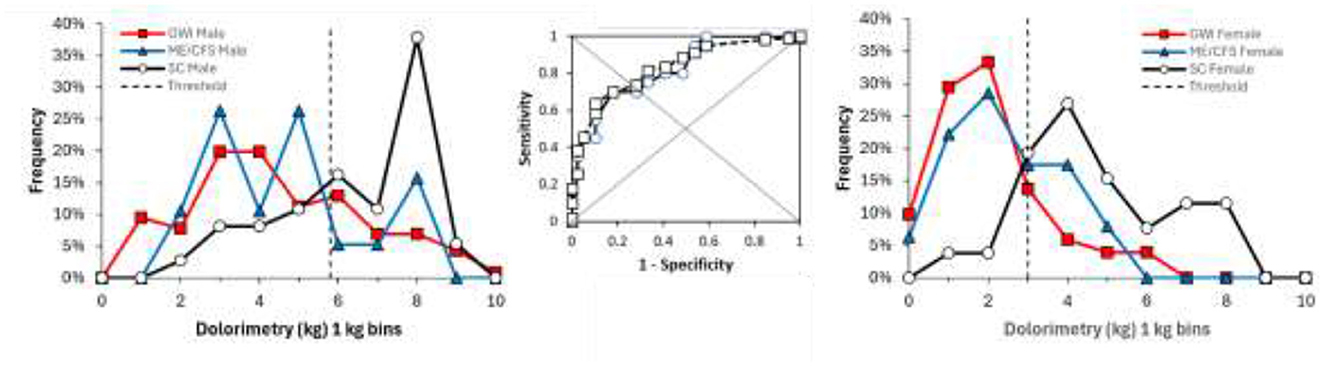 Left graph shows frequency distributions for men with GWI, ME/CFS, and SC across dolorimetry bins. The middle ROC curve assesses sensitivity and specificity. Right graph displays similar data for women. Thresholds are marked with dashed lines.
