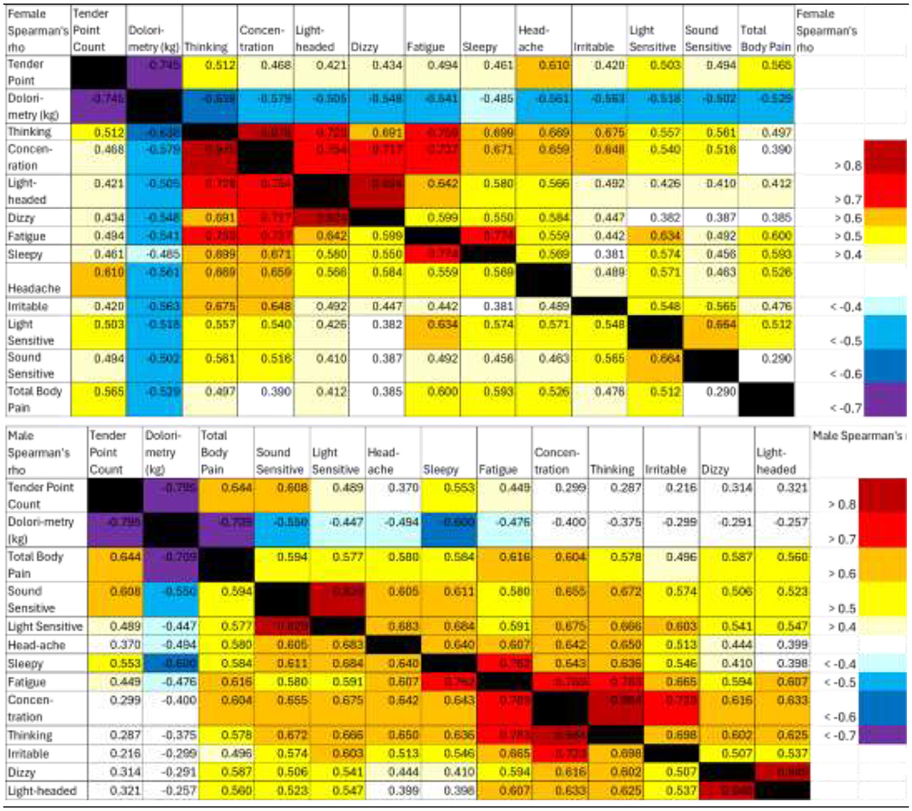 Heatmap visualizing various health-related metrics across different conditions and time points. Rows represent conditions like FM 1990, FM 2010, and FM 2011. Columns depict various metrics such as dolorimetry, tender point counts, and multiple questionnaires. Color gradients from red to blue indicate levels or intensity of measurements. Key metrics include SF36, MDFI, CESD, and more, with a scale bar at the bottom indicating value ranges from -0.8 to 0.9.