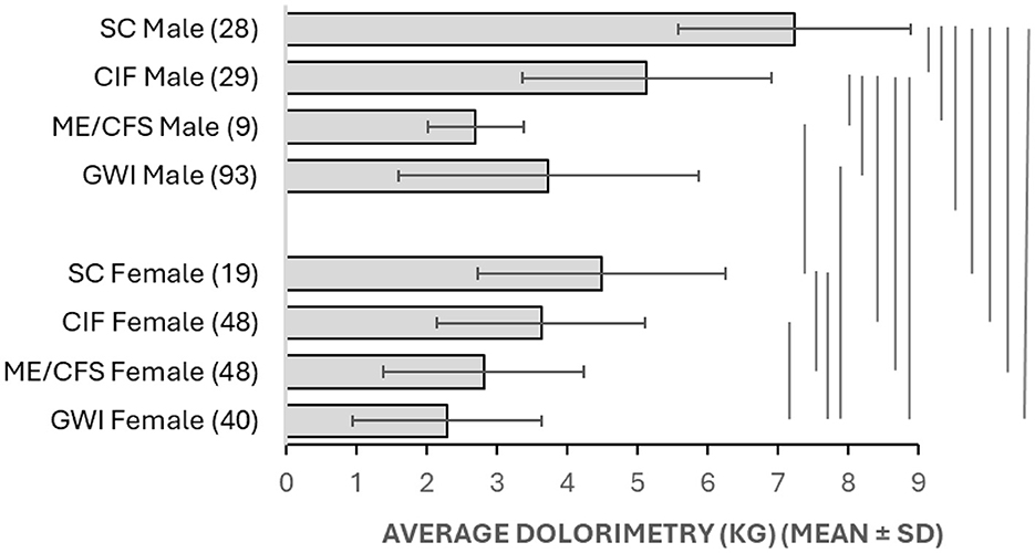 Bar graph showing average dolorimetry (in kilograms) for different groups. SC, CIF, ME/CFS, and GWI males and females are compared. Males have higher average dolorimetry than females. Standard deviation bars are included.