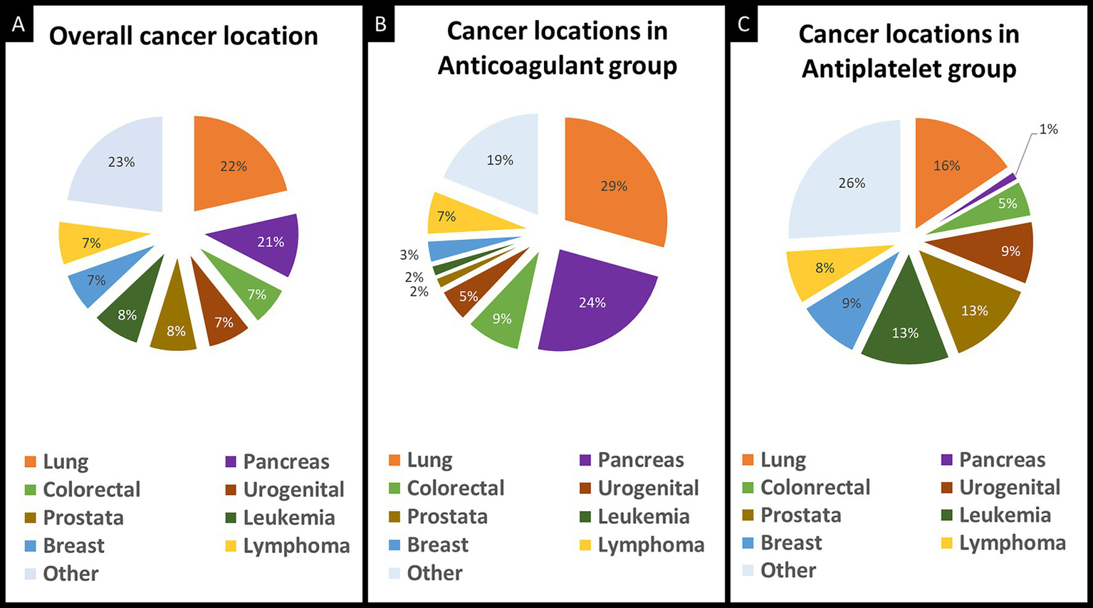 Three pie charts compare cancer locations. Chart A shows overall distribution: lung 22%, pancreas 21%, others. Chart B represents anticoagulant group: lung 29%, pancreas 24%, others. Chart C shows antiplatelet group: breast 26%, lung 16%, others.