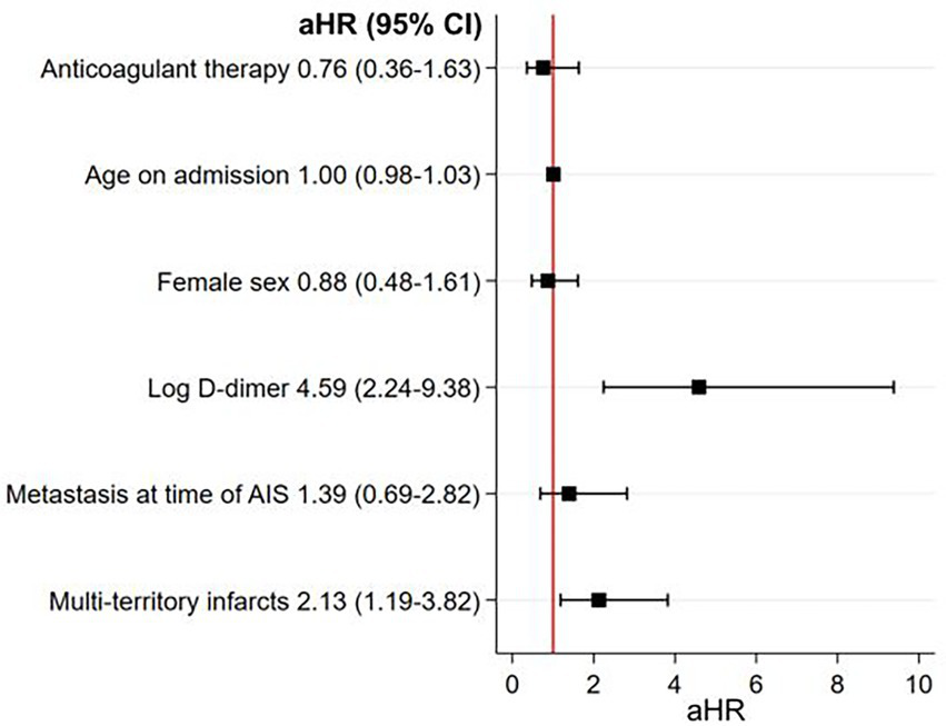 Forest plot showing the adjusted hazard ratios (aHR) with 95% confidence intervals (CI) for various factors influencing outcomes. Anticoagulant therapy aHR is 0.76, age on admission 1.00, female sex 0.88, log D-dimer 4.59, metastasis at time of AIS 1.39, and multi-territory infarcts 2.13. Log D-dimer shows a prominently higher risk.