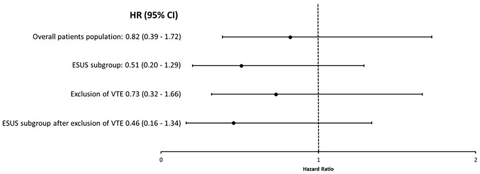 Forest plot showing hazard ratios with ninety-five percent confidence intervals for four groups: overall patients population (0.82, 0.39-1.72), ESUS subgroup (0.51, 0.20-1.29), exclusion of VTE (0.73, 0.32-1.66), and ESUS subgroup after exclusion of VTE (0.46, 0.16-1.34). The vertical line at one indicates no effect.