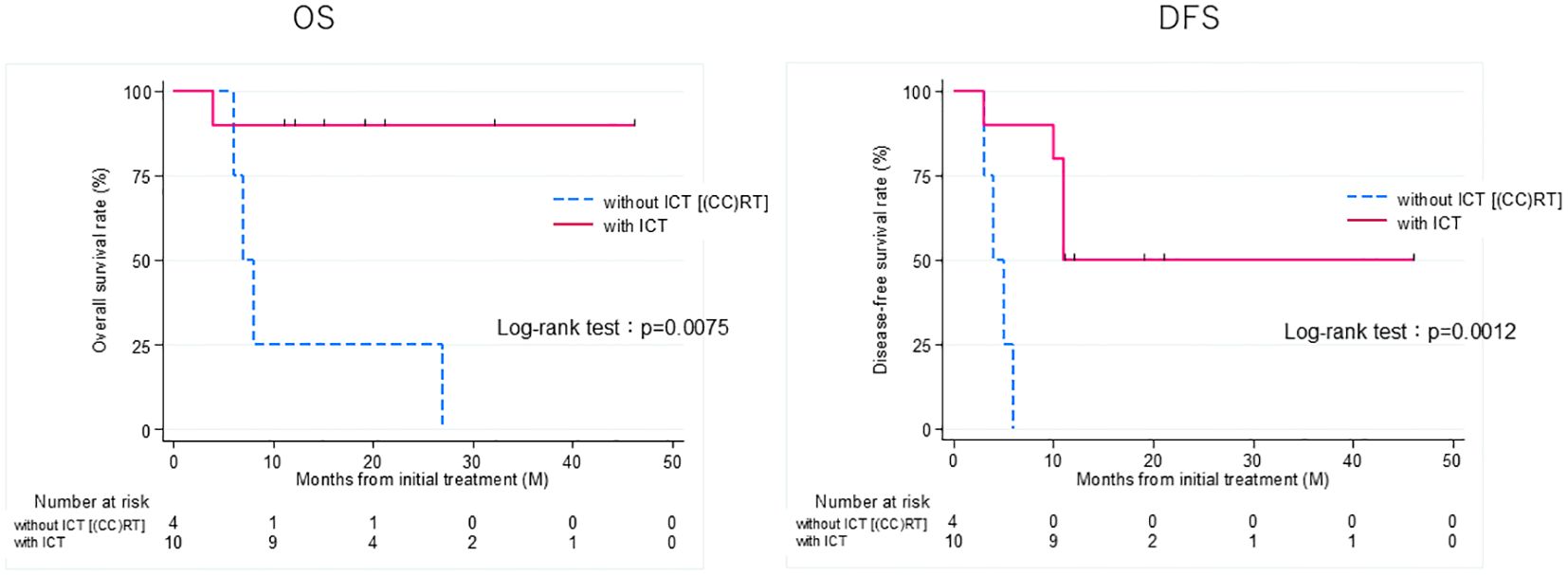 Two Kaplan-Meier survival curves compare overall survival (OS) and disease-free survival (DFS) rates in months after initial treatment. The left chart shows OS, and the right shows DFS. Both curves contrast data for patients with and without induction chemotherapy (ICT). The solid pink line represents those with ICT, and the dashed blue line, those without. The OS chart shows a log-rank test p-value of 0.0075, and the DFS chart shows p=0.0012, indicating significant differences between groups.