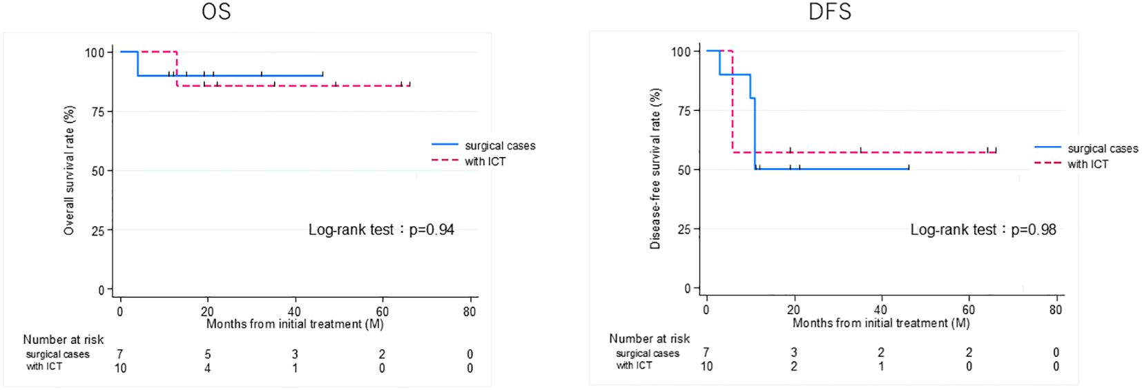Two Kaplan-Meier survival plots comparing surgical cases (blue line) and cases with ICT (red dashed line). The left plot shows overall survival (OS) with a p-value of 0.94. The right plot shows disease-free survival (DFS) with a p-value of 0.98. Both plots indicate the number at risk for each group over 80 months of follow-up.