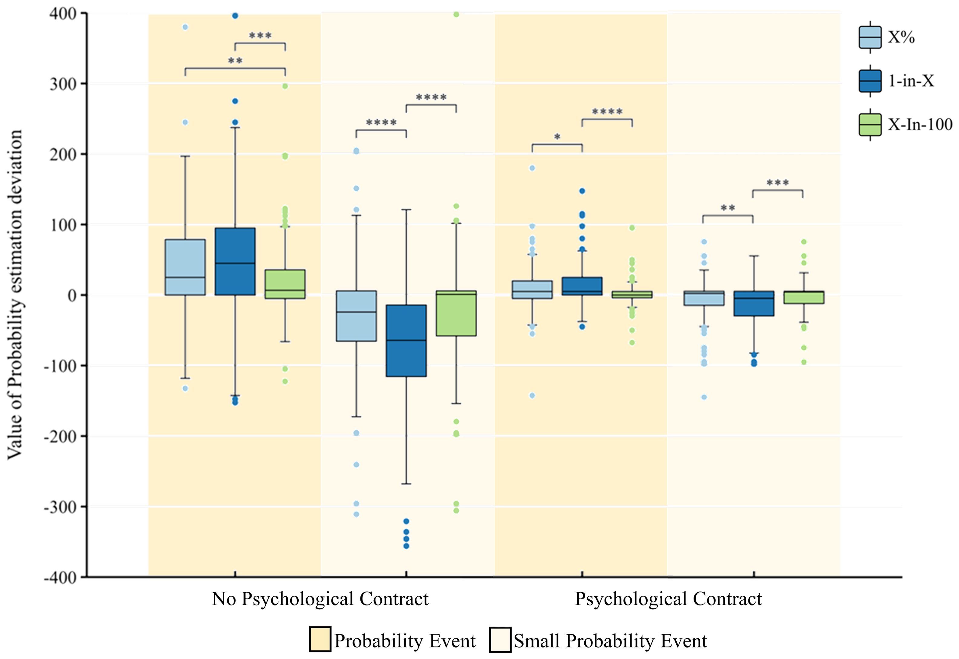 Box plot showing probability estimation deviations with and without psychological contracts for different probability expressions: X%, 1-in-X, and X-in-100. The y-axis ranges from -400 to 400. The plot is divided into two sections, “No Psychological Contract” and “Psychological Contract”. Colored boxes represent different conditions, with statistical significance indicated by asterisks.