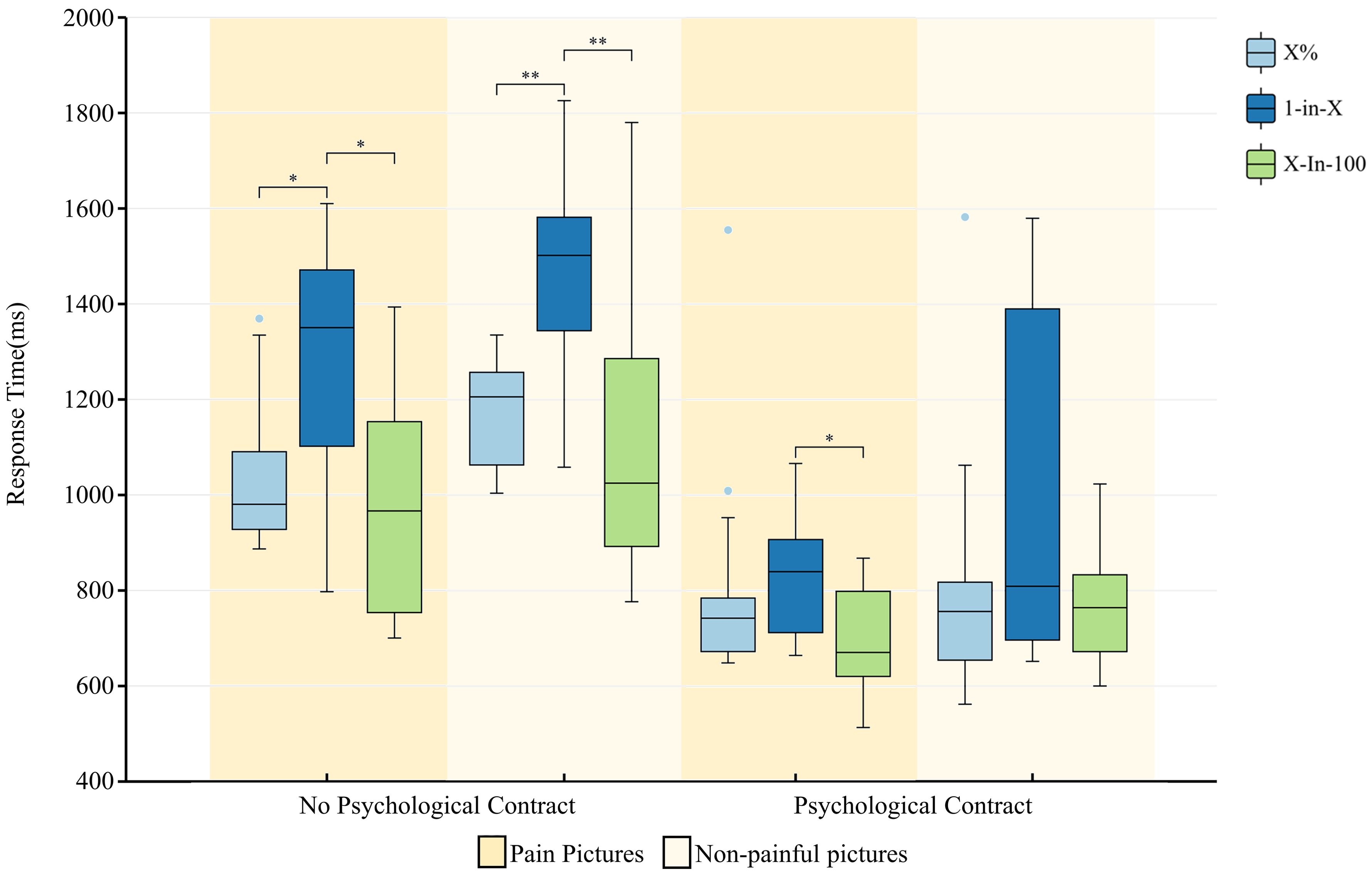Box plot illustrating response times in milliseconds for different psychological contract conditions with varying empathy levels. Categories include “No Psychological Contract” and “Psychological Contract,” each with “Pain Pictures” and “Non-painful Pictures.” Response times vary across conditions, with some significant differences marked with asterisks. The legend identifies different response levels: X%, 1-in-X, and X-in-100.