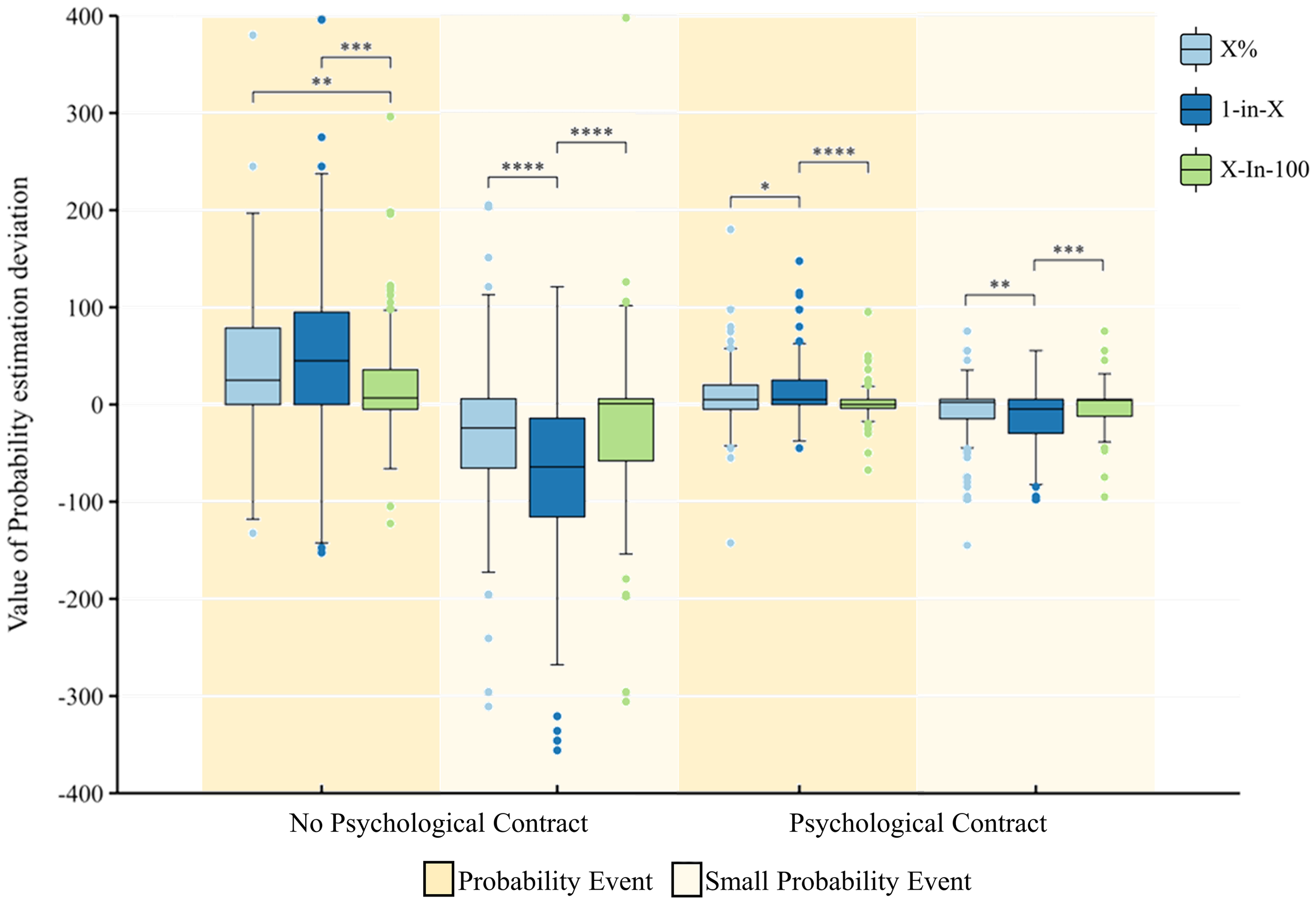 Box plot showing probability estimation deviations with and without psychological contracts for different probability expressions: X%, 1-in-X, and X-in-100. The y-axis ranges from -400 to 400. The plot is divided into two sections, “No Psychological Contract” and “Psychological Contract”. Colored boxes represent different conditions, with statistical significance indicated by asterisks.
